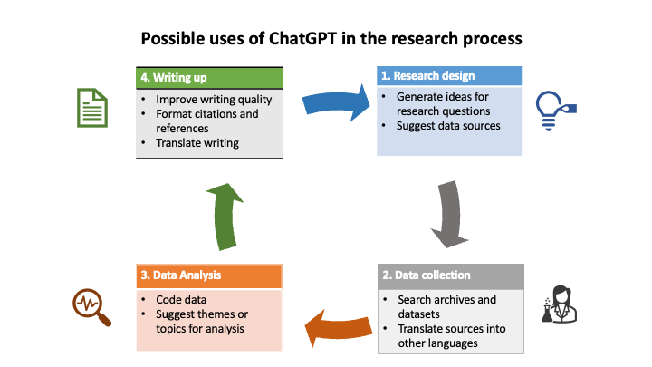 ChatGPT in research